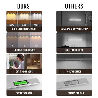 LED Motion Sensor Cabinet Light — Auto On/Off, USB Rechargeable